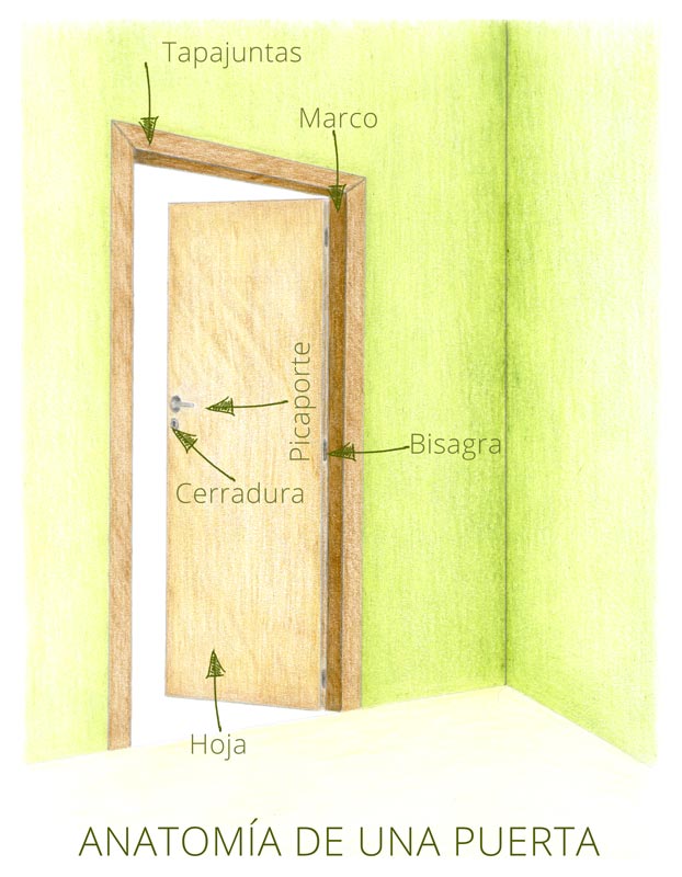 Anatomía de una puerta.